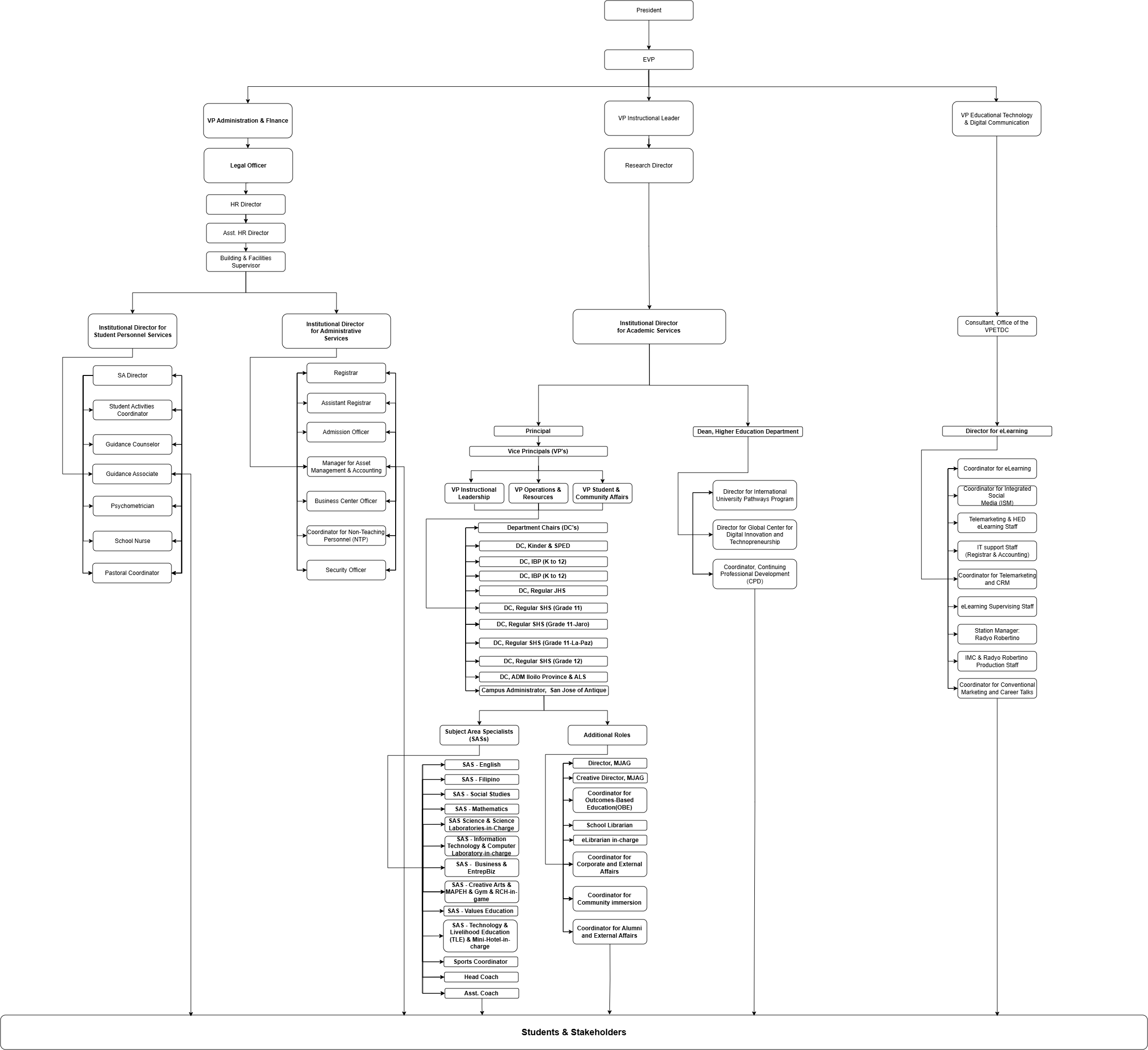 SRIC organizational chart: President, EVP, Administration and Finance, Instructional Leadership, and Educational Technology and Digital Communication, with their offices serving Students and Stakeholders.